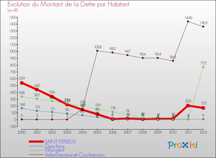 Evolution de la dette par habitant pour la commune de SAINT-FERJEUX et les communes proches de 2000 à 2012 Comparaison de la dette par habitant pour SAINT-FERJEUX et les communes voisines de 2000 à 2012