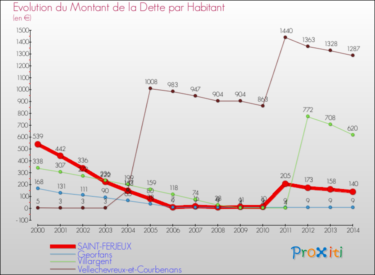 Evolution de la dette par habitant pour la commune de SAINT-FERJEUX et les communes proches de 2000 à 2014 Comparaison de la dette par habitant pour SAINT-FERJEUX et les communes voisines de 2000 à 2014