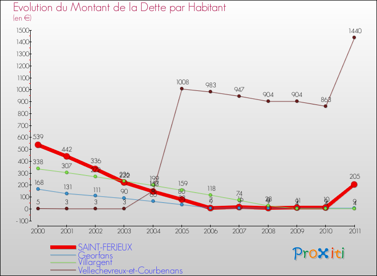 Evolution de la dette par habitant pour la commune de SAINT-FERJEUX et les communes proches Comparaison de la dette par habitant pour SAINT-FERJEUX et les communes voisines
