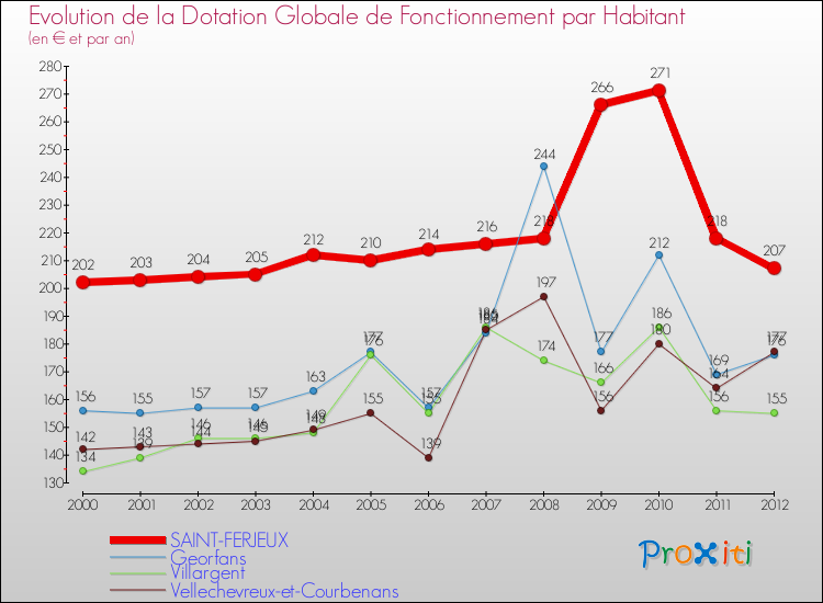 Evolution et montant de la dotation globale de fonctionnement par Habitant pour SAINT-FERJEUX et les communes proches Comparaison des dotations globales de fonctionnement par habitant pour SAINT-FERJEUX et les communes voisines