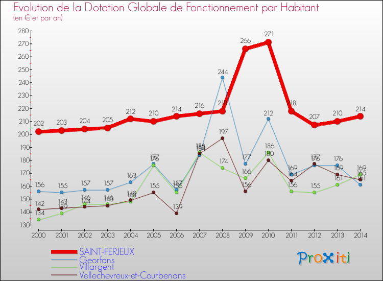 Evolution et montant de la dotation globale de fonctionnement par Habitant pour SAINT-FERJEUX et les communes proches de 2000 à 2014. Comparaison des dotations globales de fonctionnement par habitant pour SAINT-FERJEUX et les communes voisines de 2000 à 2014.