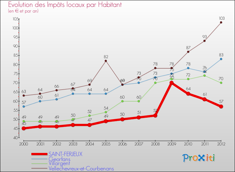Evolution et montant des impôts locaux par Habitant pour SAINT-FERJEUX et les communes proches Comparaison des impôts locaux par habitant pour SAINT-FERJEUX et les communes voisines