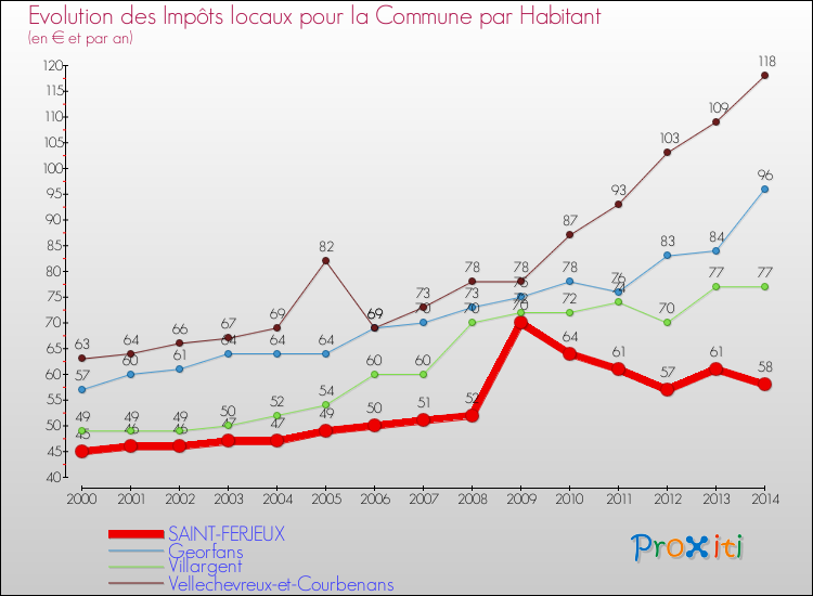 Evolution et montant des impôts locaux par Habitant pour SAINT-FERJEUX et les communes proches de 2000 à 2014 Comparaison des impôts locaux par habitant pour SAINT-FERJEUX et les communes voisines de 2000 à 2014