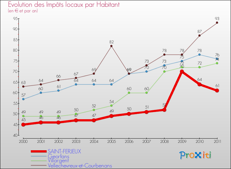 Evolution et montant des impôts locaux par Habitant pour SAINT-FERJEUX et les communes proches Comparaison des impôts locaux par habitant pour SAINT-FERJEUX et les communes voisines