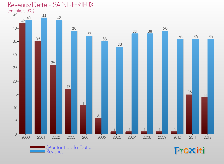 Evolution comparée de la dette et des revenus pour la commune de SAINT-FERJEUX de 2000 à 2012 Comparaison de la dette et des revenus pour SAINT-FERJEUX de 2000 à 2012