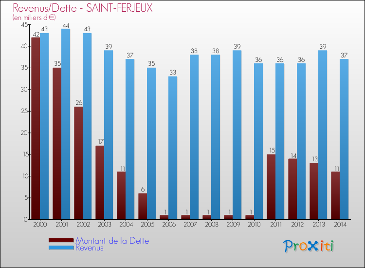 Evolution comparée de la dette et des revenus pour la commune de SAINT-FERJEUX de 2000 à 2014 Comparaison de la dette et des revenus pour SAINT-FERJEUX de 2000 à 2014