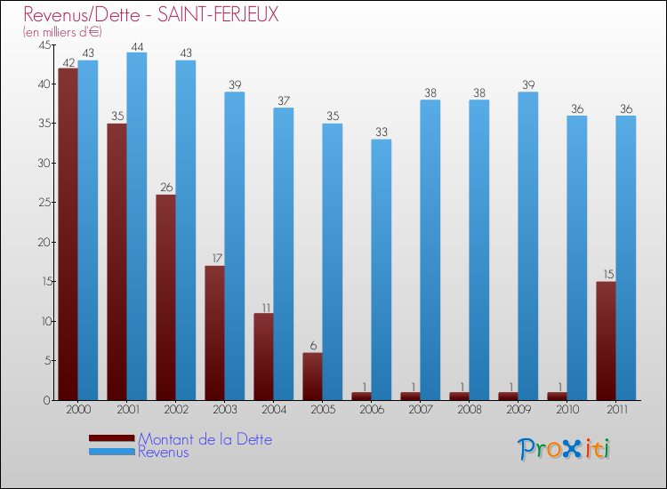 Evolution comparée de la dette et des revenus pour la commune de SAINT-FERJEUX de 2000 à 2011 Comparaison de la dette et des revenus pour SAINT-FERJEUX de 2000 à 2011