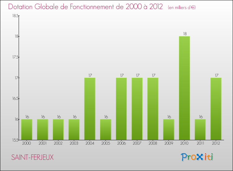 Evolution du montant de la Dotation Globale de Fonctionnement pour la commune de SAINT-FERJEUX de 2000 à 2012 Evolution du montant de la Dotation Globale de Fonctionnement pour SAINT-FERJEUX de 2000 à 2012