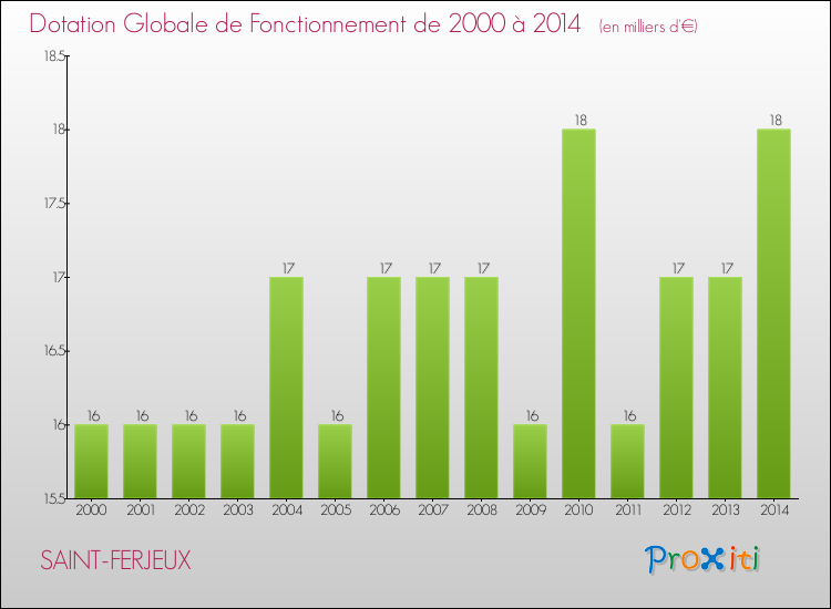 Evolution du montant de la Dotation Globale de Fonctionnement pour la commune de SAINT-FERJEUX de 2000 à 2014 Evolution du montant de la Dotation Globale de Fonctionnement pour SAINT-FERJEUX de 2000 à 2014