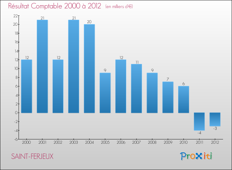 Evolution du résultat comptable pour la commune de SAINT-FERJEUX de 2000 à 2012 Evolution du résultat comptable pour SAINT-FERJEUX de 2000 à 2012