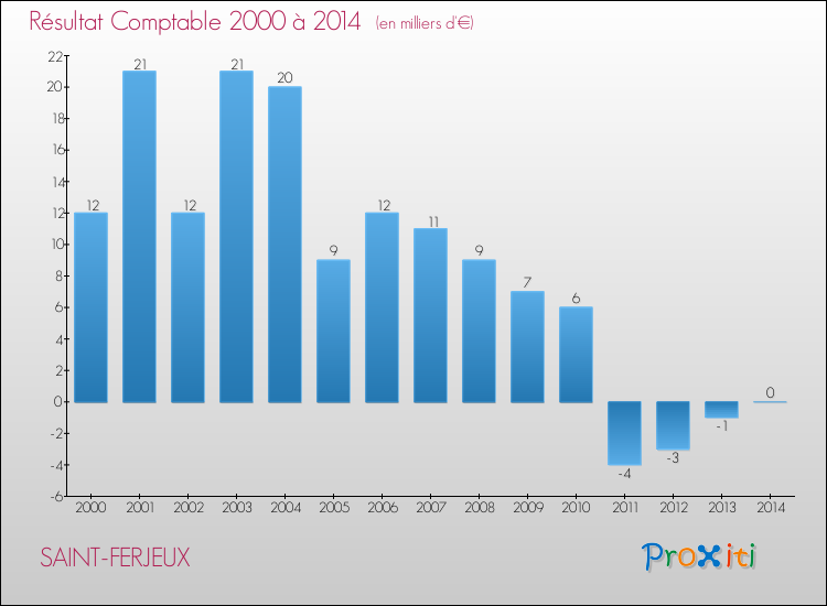 Evolution du résultat comptable pour la commune de SAINT-FERJEUX de 2000 à 2014 Evolution du résultat comptable pour SAINT-FERJEUX de 2000 à 2014