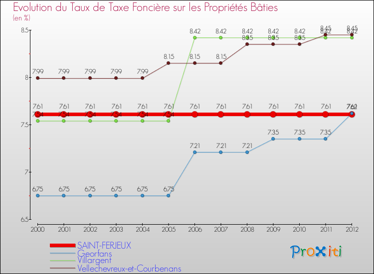 Evolution du taux de la taxe foncière sur le bati pour SAINT-FERJEUX et les communes proches de 2000 à 2012 Comparaison des taux de taxe foncière sur le bati pour SAINT-FERJEUX et les communes voisines de 2000 à 2012
