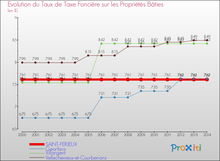 Evolution du taux de la taxe foncière sur le bati pour SAINT-FERJEUX et les communes proches de 2000 à 2014 Comparaison des taux de taxe foncière sur le bati pour SAINT-FERJEUX et les communes voisines de 2000 à 2014