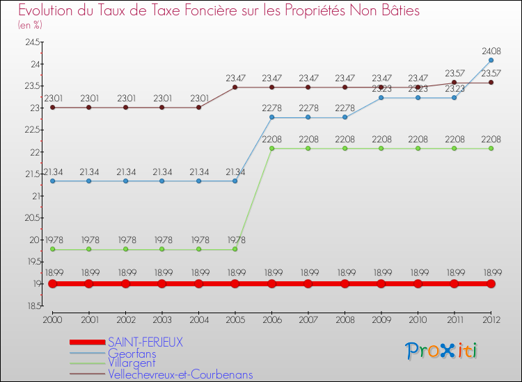 Evolution du taux de la taxe foncière sur les immeubles et terrains non batis pour SAINT-FERJEUX et les communes proches de 2000 à 2012 Comparaison des taux de la taxe foncière sur les immeubles et terrains non batis pour SAINT-FERJEUX et les communes voisines de 2000 à 2012