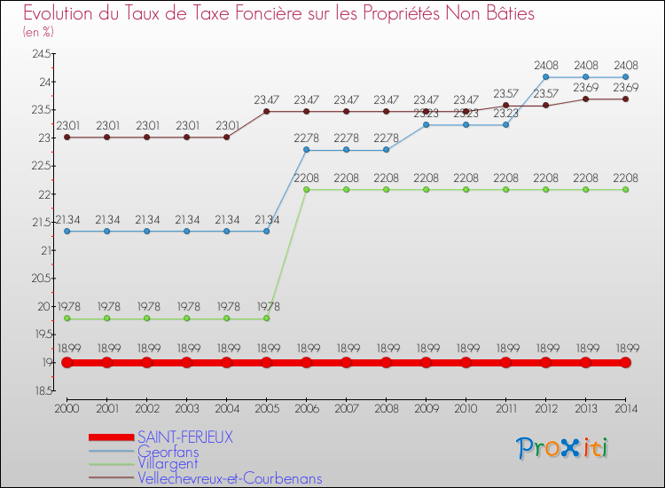 Evolution du taux de la taxe foncière sur les immeubles et terrains non batis pour SAINT-FERJEUX et les communes proches de 2000 à 2014 Comparaison des taux de la taxe foncière sur les immeubles et terrains non batis pour SAINT-FERJEUX et les communes voisines de 2000 à 2014