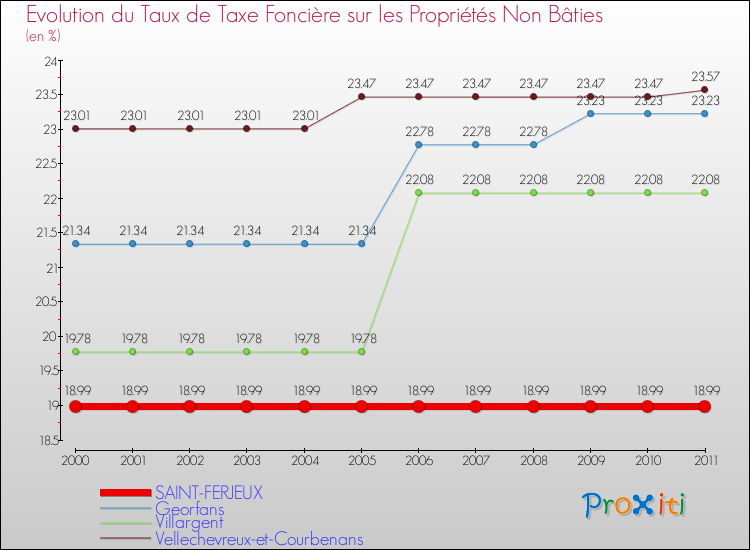 Evolution du taux de la taxe foncière sur les immeubles et terrains non batis pour SAINT-FERJEUX et les communes proches Comparaison des taux de la taxe foncière sur les immeubles et terrains non batis pour SAINT-FERJEUX et les communes voisines