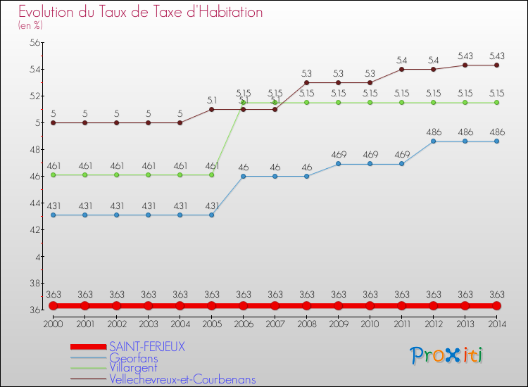 Evolution du taux de la taxe d'habitation pour SAINT-FERJEUX et les communes proches de 2000 à 2014 Comparaison des taux de la taxe d'habitation pour SAINT-FERJEUX et les communes voisines de 2000 à 2014