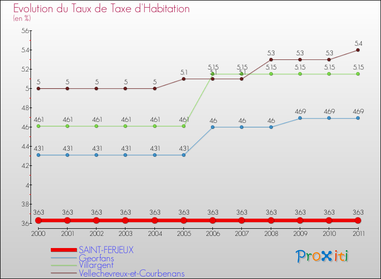 Evolution du taux de la taxe d'habitation pour SAINT-FERJEUX et les communes proches Comparaison des taux de la taxe d'habitation pour SAINT-FERJEUX et les communes voisines