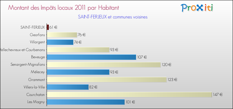 Montant des impôts locaux par Habitant pour SAINT-FERJEUX et les communes proches Comparaison des impôts locaux par habitant pour SAINT-FERJEUX et les communes voisines