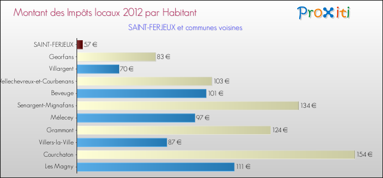 Montant des impôts locaux par Habitant pour SAINT-FERJEUX et les communes proches Comparaison des impôts locaux par habitant pour SAINT-FERJEUX et les communes voisines