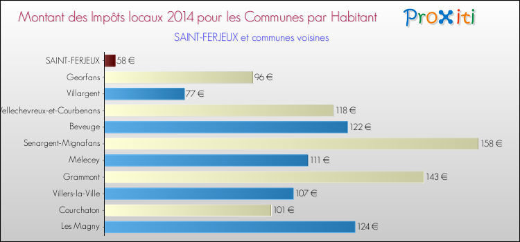 Montant des impôts locaux par Habitant pour SAINT-FERJEUX et les communes proches en 2014 Comparaison des impôts locaux par habitant pour SAINT-FERJEUX et les communes voisines en 2014