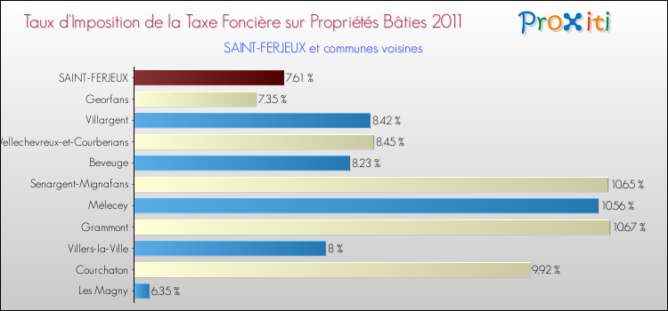 Taux d'imposition de la taxe foncière sur le bati 2011 pour SAINT-FERJEUX et les communes proches Comparaison des taux d'imposition de la taxe foncière sur le bati 2011 pour SAINT-FERJEUX et les communes voisines