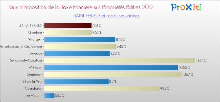 Taux d'imposition de la taxe foncière sur le bati 2012 pour SAINT-FERJEUX et les communes proches Comparaison des taux d'imposition de la taxe foncière sur le bati 2012 pour SAINT-FERJEUX et les communes voisines