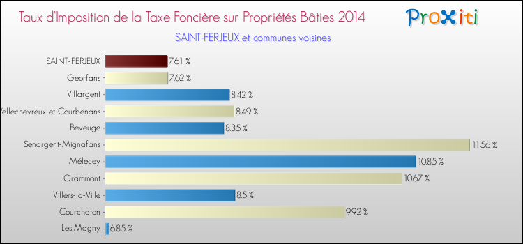 Taux d'imposition de la taxe foncière sur le bati 2014 pour SAINT-FERJEUX et les communes proches Comparaison des taux d'imposition de la taxe foncière sur le bati 2014 pour SAINT-FERJEUX et les communes voisines