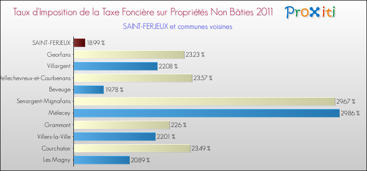 Taux d'imposition de la taxe foncière sur les immeubles et terrains non batis 2011 pour SAINT-FERJEUX et les communes proches Comparaison des taux d'imposition de la taxe foncière sur les immeubles et terrains non batis 2011 pour SAINT-FERJEUX et les communes voisines