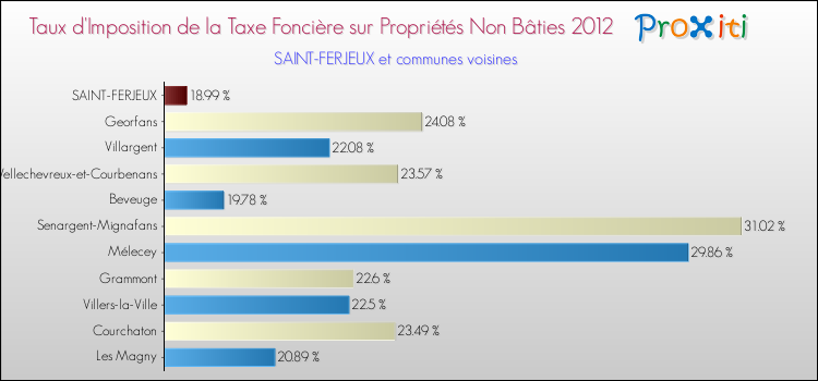 Taux d'imposition de la taxe foncière sur les immeubles et terrains non batis 2012 pour SAINT-FERJEUX et les communes proches Comparaison des taux d'imposition de la taxe foncière sur les immeubles et terrains non batis 2012 pour SAINT-FERJEUX et les communes voisines