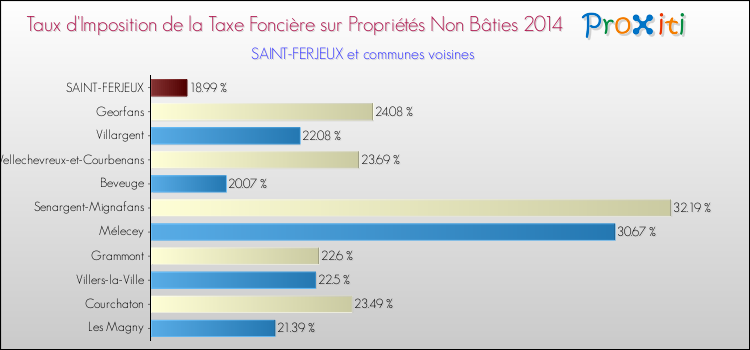 Taux d'imposition de la taxe foncière sur les immeubles et terrains non batis 2014 pour SAINT-FERJEUX et les communes proches Comparaison des taux d'imposition de la taxe foncière sur les immeubles et terrains non batis 2014 pour SAINT-FERJEUX et les communes voisines