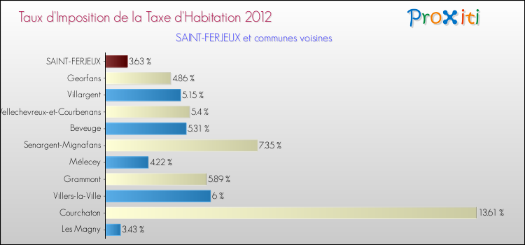 Taux d'imposition de la taxe d'habitation 2012 pour SAINT-FERJEUX et les communes proches Comparaison des taux d'imposition de la taxe d'habitation 2012 pour SAINT-FERJEUX et les communes voisines