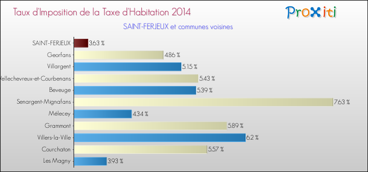 Taux d'imposition de la taxe d'habitation 2014 pour SAINT-FERJEUX et les communes proches Comparaison des taux d'imposition de la taxe d'habitation 2014 pour SAINT-FERJEUX et les communes voisines