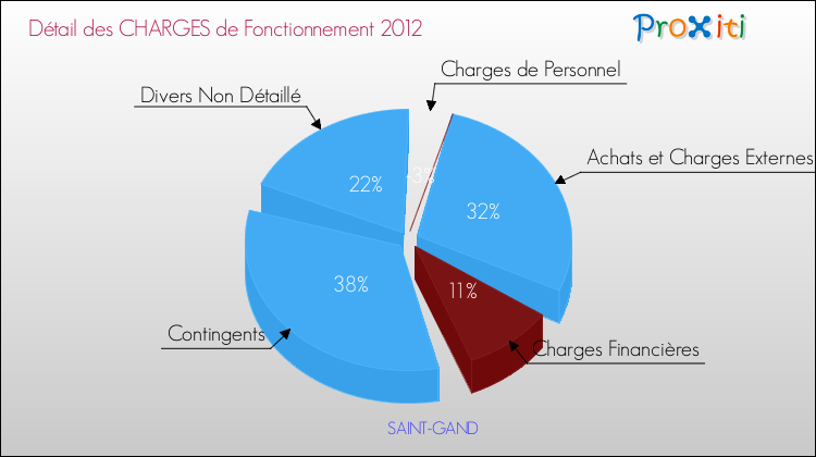 Décomposition des Charges de Fonctionnement 2012 de la commune de SAINT-GAND Charges de Fonctionnement 2012 pour la commune de SAINT-GAND