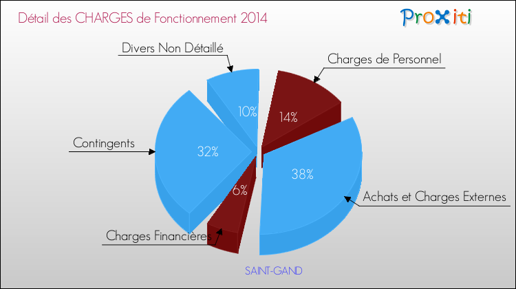 Décomposition des Charges de Fonctionnement 2014 de la commune de SAINT-GAND Charges de Fonctionnement 2014 pour la commune de SAINT-GAND