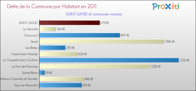 Dette par habitant de la commune en 2011 pour SAINT-GAND et les communes proches Comparaison de la dette par habitant de la commune en 2011 pour SAINT-GAND et les communes voisines