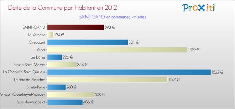 Dette par habitant de la commune en 2012 pour SAINT-GAND et les communes proches Comparaison de la dette par habitant de la commune en 2012 pour SAINT-GAND et les communes voisines