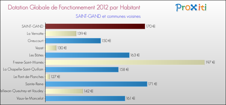 Montant des dotations globales de fonctionnement DGF par Habitant pour SAINT-GAND et les communes proches Comparaison des des dotations globales de fonctionnement DGF par habitant pour SAINT-GAND et les communes voisines