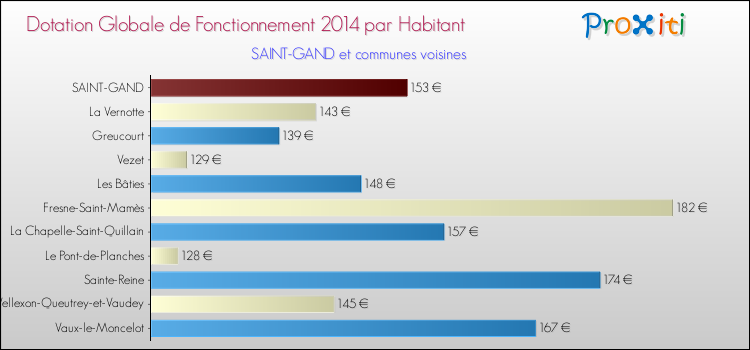 Montant des dotations globales de fonctionnement DGF par Habitant pour SAINT-GAND et les communes proches en 2014. Comparaison des des dotations globales de fonctionnement DGF par habitant pour SAINT-GAND et les communes voisines en 2014.