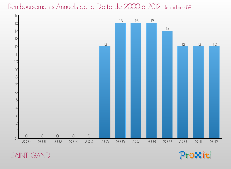 Evolution de l'annuité de la dette pour la commune de SAINT-GAND de 2000 à 2012 Annuités de la dette pour SAINT-GAND de 2000 à 2012