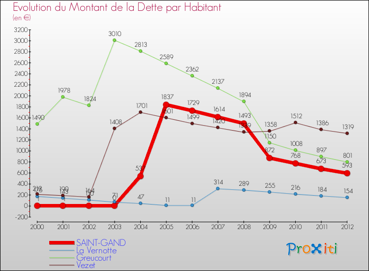 Evolution de la dette par habitant pour la commune de SAINT-GAND et les communes proches de 2000 à 2012 Comparaison de la dette par habitant pour SAINT-GAND et les communes voisines de 2000 à 2012