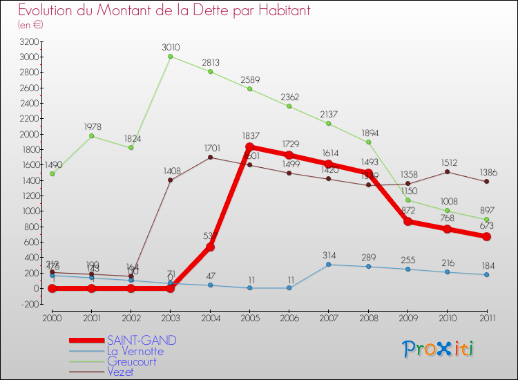 Evolution de la dette par habitant pour la commune de SAINT-GAND et les communes proches Comparaison de la dette par habitant pour SAINT-GAND et les communes voisines