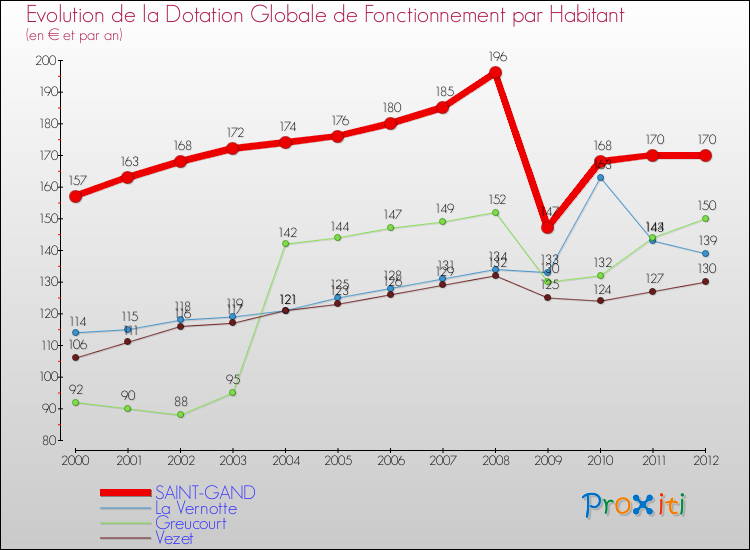 Evolution et montant de la dotation globale de fonctionnement par Habitant pour SAINT-GAND et les communes proches Comparaison des dotations globales de fonctionnement par habitant pour SAINT-GAND et les communes voisines