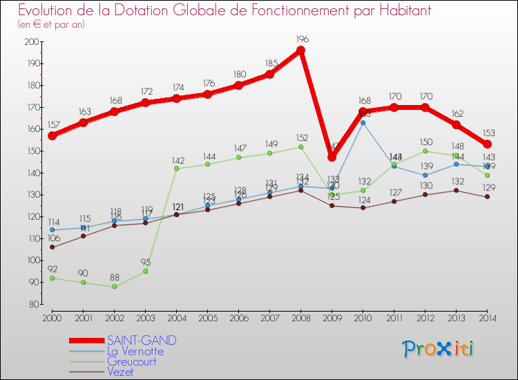 Evolution et montant de la dotation globale de fonctionnement par Habitant pour SAINT-GAND et les communes proches de 2000 à 2014. Comparaison des dotations globales de fonctionnement par habitant pour SAINT-GAND et les communes voisines de 2000 à 2014.