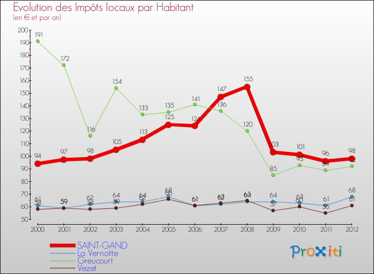 Evolution et montant des impôts locaux par Habitant pour SAINT-GAND et les communes proches Comparaison des impôts locaux par habitant pour SAINT-GAND et les communes voisines