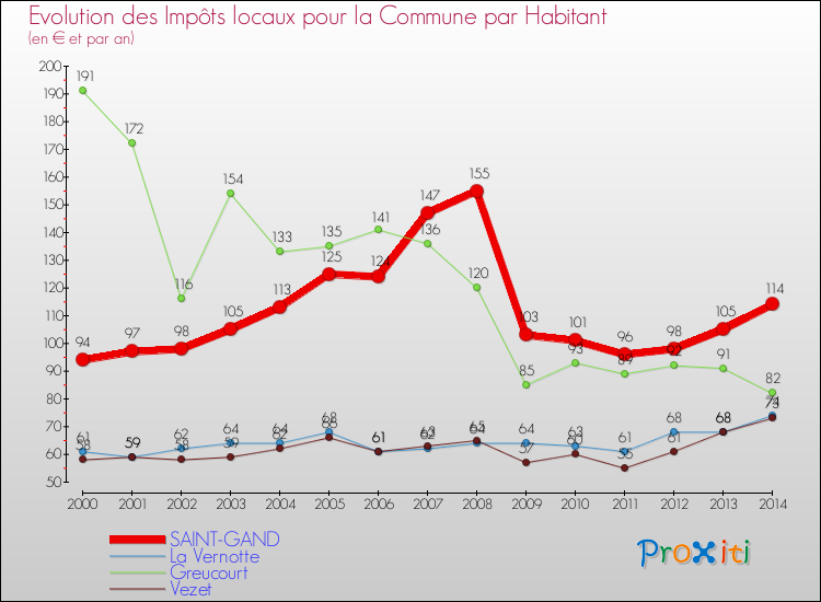 Evolution et montant des impôts locaux par Habitant pour SAINT-GAND et les communes proches de 2000 à 2014 Comparaison des impôts locaux par habitant pour SAINT-GAND et les communes voisines de 2000 à 2014