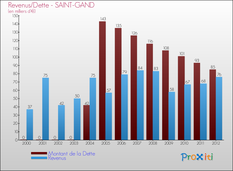Evolution comparée de la dette et des revenus pour la commune de SAINT-GAND de 2000 à 2012 Comparaison de la dette et des revenus pour SAINT-GAND de 2000 à 2012
