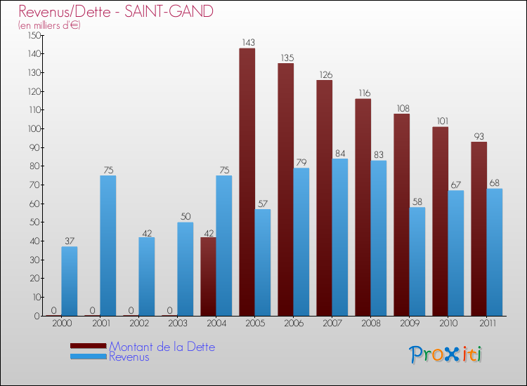 Evolution comparée de la dette et des revenus pour la commune de SAINT-GAND de 2000 à 2011 Comparaison de la dette et des revenus pour SAINT-GAND de 2000 à 2011