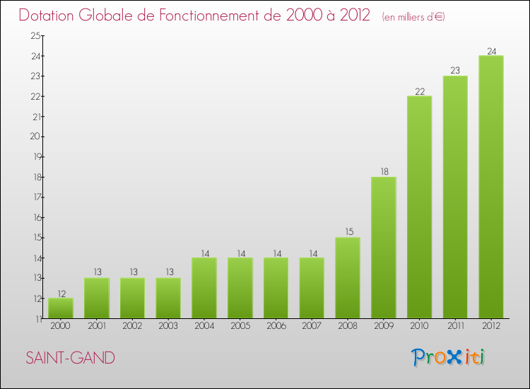 Evolution du montant de la Dotation Globale de Fonctionnement pour la commune de SAINT-GAND de 2000 à 2012 Evolution du montant de la Dotation Globale de Fonctionnement pour SAINT-GAND de 2000 à 2012