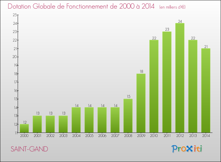 Evolution du montant de la Dotation Globale de Fonctionnement pour la commune de SAINT-GAND de 2000 à 2014 Evolution du montant de la Dotation Globale de Fonctionnement pour SAINT-GAND de 2000 à 2014